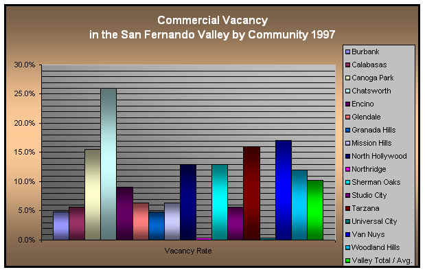 Commercial Office Space Vacancy Rate - by Community